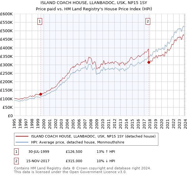 ISLAND COACH HOUSE, LLANBADOC, USK, NP15 1SY: Price paid vs HM Land Registry's House Price Index