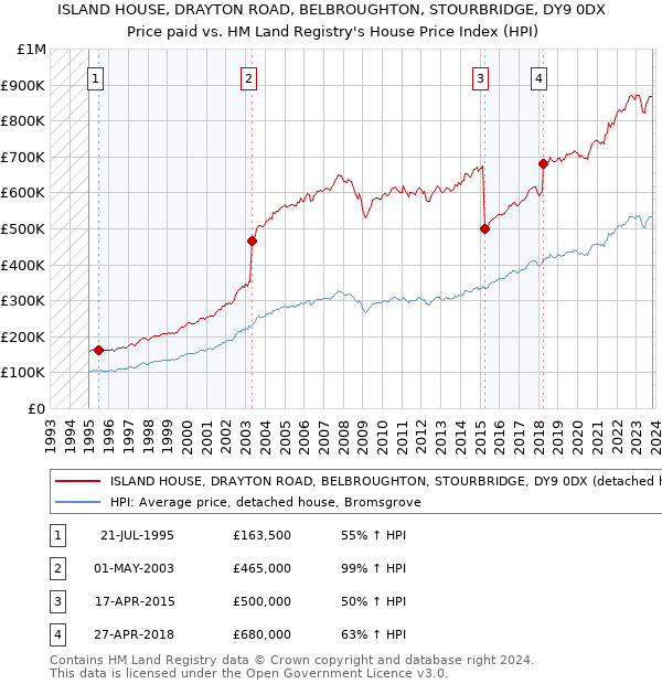 ISLAND HOUSE, DRAYTON ROAD, BELBROUGHTON, STOURBRIDGE, DY9 0DX: Price paid vs HM Land Registry's House Price Index