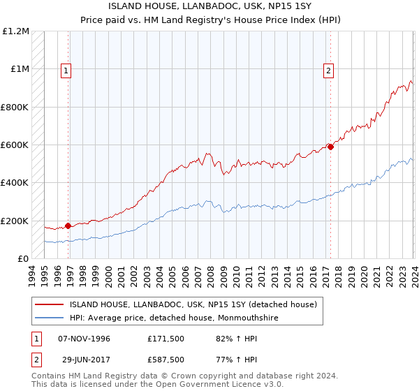 ISLAND HOUSE, LLANBADOC, USK, NP15 1SY: Price paid vs HM Land Registry's House Price Index