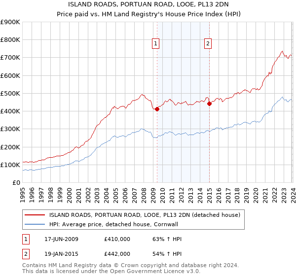 ISLAND ROADS, PORTUAN ROAD, LOOE, PL13 2DN: Price paid vs HM Land Registry's House Price Index