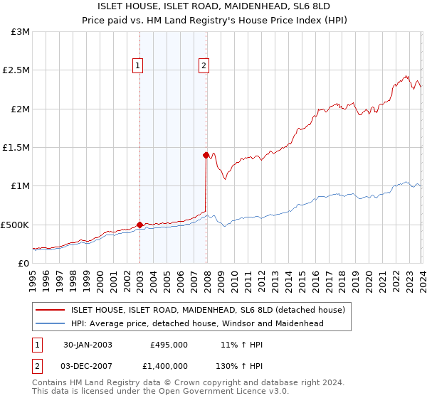 ISLET HOUSE, ISLET ROAD, MAIDENHEAD, SL6 8LD: Price paid vs HM Land Registry's House Price Index