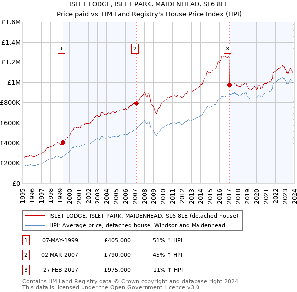 ISLET LODGE, ISLET PARK, MAIDENHEAD, SL6 8LE: Price paid vs HM Land Registry's House Price Index