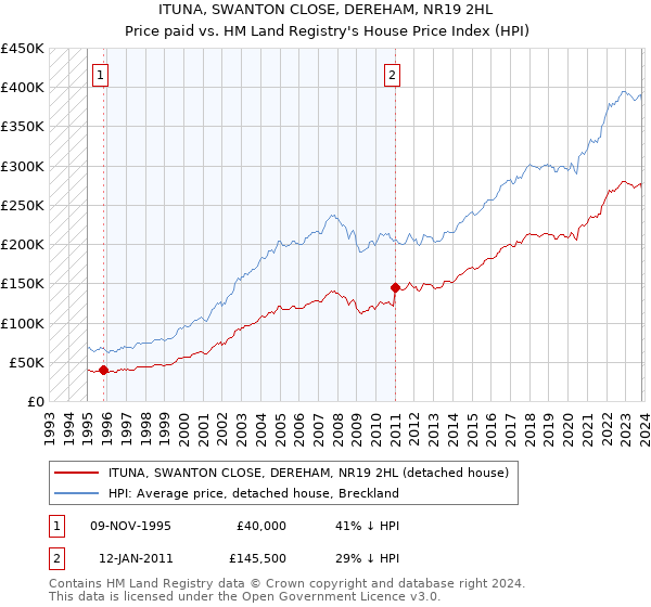 ITUNA, SWANTON CLOSE, DEREHAM, NR19 2HL: Price paid vs HM Land Registry's House Price Index