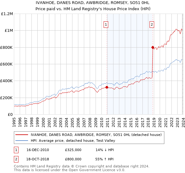 IVANHOE, DANES ROAD, AWBRIDGE, ROMSEY, SO51 0HL: Price paid vs HM Land Registry's House Price Index