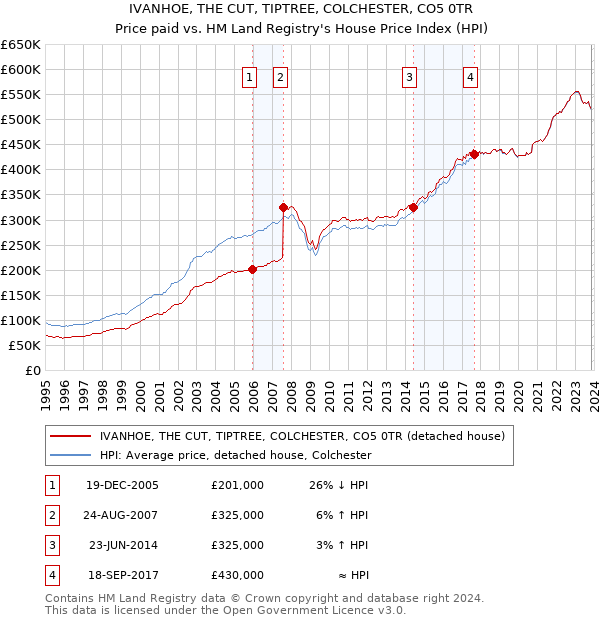 IVANHOE, THE CUT, TIPTREE, COLCHESTER, CO5 0TR: Price paid vs HM Land Registry's House Price Index