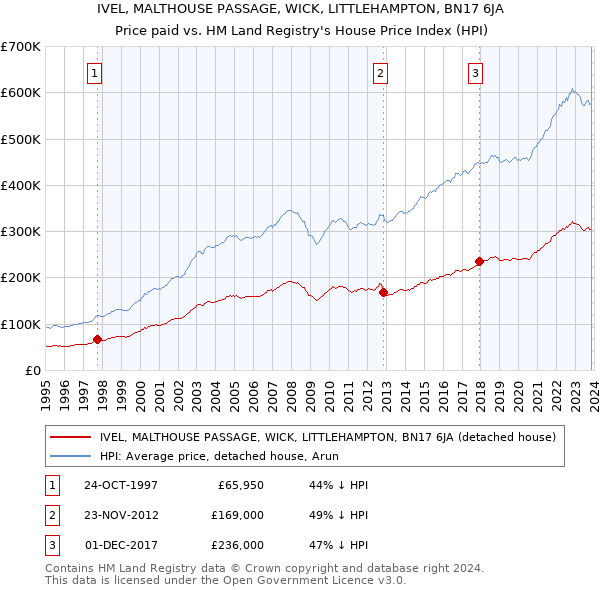 IVEL, MALTHOUSE PASSAGE, WICK, LITTLEHAMPTON, BN17 6JA: Price paid vs HM Land Registry's House Price Index