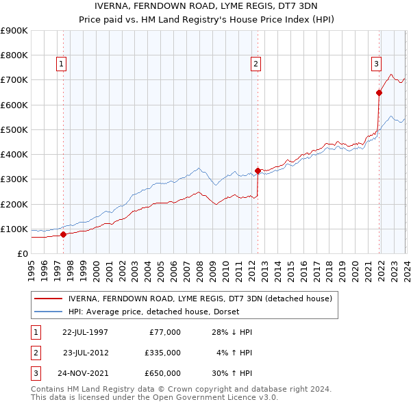 IVERNA, FERNDOWN ROAD, LYME REGIS, DT7 3DN: Price paid vs HM Land Registry's House Price Index