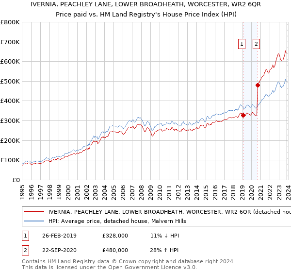 IVERNIA, PEACHLEY LANE, LOWER BROADHEATH, WORCESTER, WR2 6QR: Price paid vs HM Land Registry's House Price Index