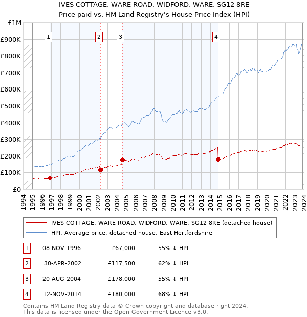 IVES COTTAGE, WARE ROAD, WIDFORD, WARE, SG12 8RE: Price paid vs HM Land Registry's House Price Index