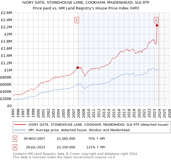 IVORY GATE, STONEHOUSE LANE, COOKHAM, MAIDENHEAD, SL6 9TP: Price paid vs HM Land Registry's House Price Index