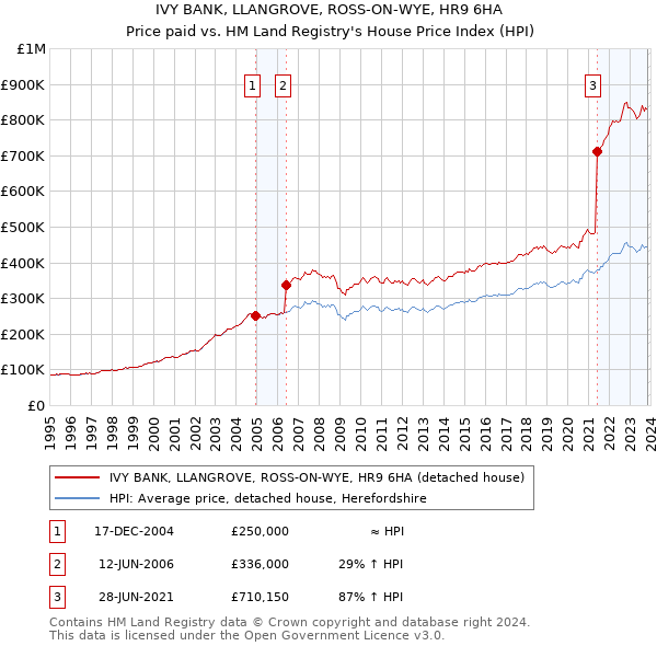 IVY BANK, LLANGROVE, ROSS-ON-WYE, HR9 6HA: Price paid vs HM Land Registry's House Price Index