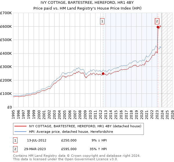 IVY COTTAGE, BARTESTREE, HEREFORD, HR1 4BY: Price paid vs HM Land Registry's House Price Index