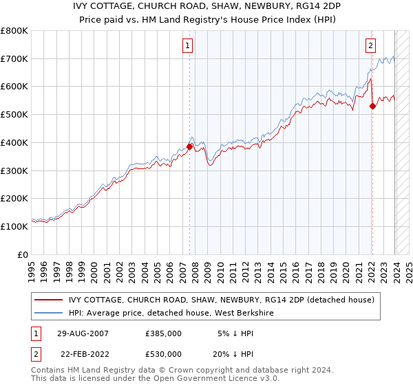 IVY COTTAGE, CHURCH ROAD, SHAW, NEWBURY, RG14 2DP: Price paid vs HM Land Registry's House Price Index