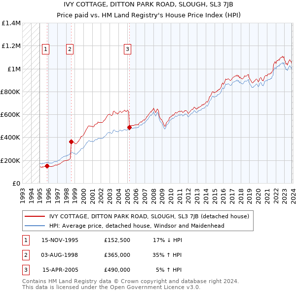 IVY COTTAGE, DITTON PARK ROAD, SLOUGH, SL3 7JB: Price paid vs HM Land Registry's House Price Index