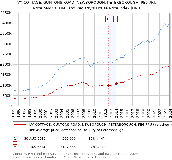 IVY COTTAGE, GUNTONS ROAD, NEWBOROUGH, PETERBOROUGH, PE6 7RU: Price paid vs HM Land Registry's House Price Index