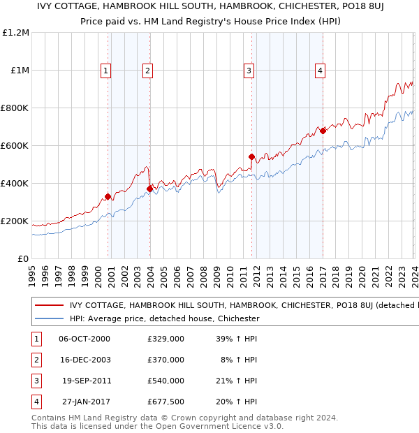 IVY COTTAGE, HAMBROOK HILL SOUTH, HAMBROOK, CHICHESTER, PO18 8UJ: Price paid vs HM Land Registry's House Price Index
