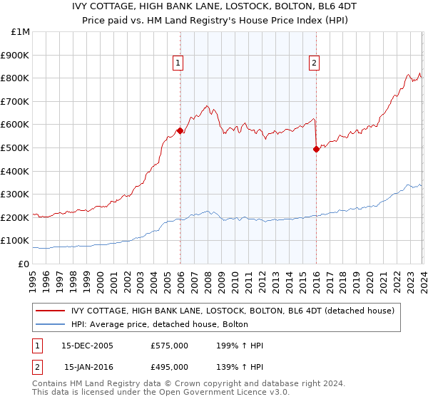 IVY COTTAGE, HIGH BANK LANE, LOSTOCK, BOLTON, BL6 4DT: Price paid vs HM Land Registry's House Price Index