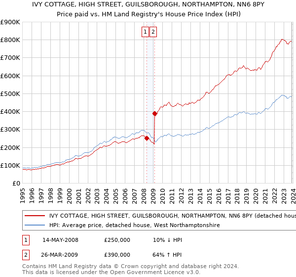 IVY COTTAGE, HIGH STREET, GUILSBOROUGH, NORTHAMPTON, NN6 8PY: Price paid vs HM Land Registry's House Price Index