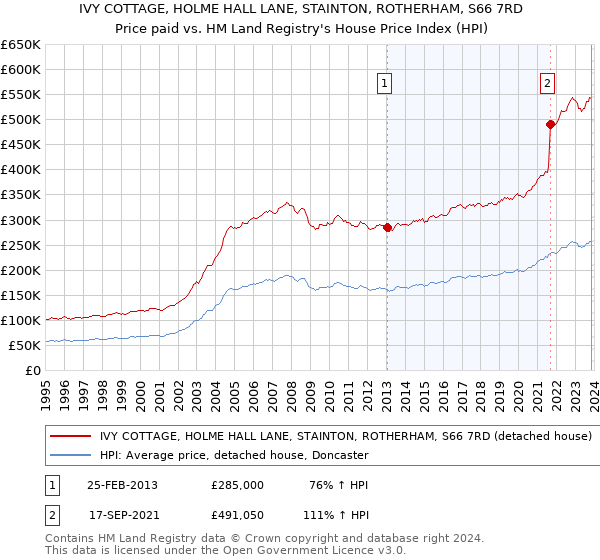 IVY COTTAGE, HOLME HALL LANE, STAINTON, ROTHERHAM, S66 7RD: Price paid vs HM Land Registry's House Price Index