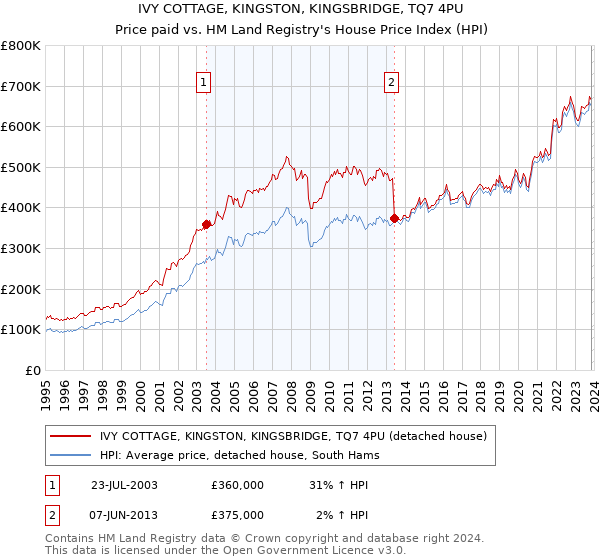 IVY COTTAGE, KINGSTON, KINGSBRIDGE, TQ7 4PU: Price paid vs HM Land Registry's House Price Index