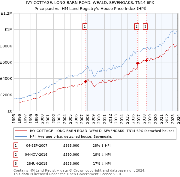IVY COTTAGE, LONG BARN ROAD, WEALD, SEVENOAKS, TN14 6PX: Price paid vs HM Land Registry's House Price Index