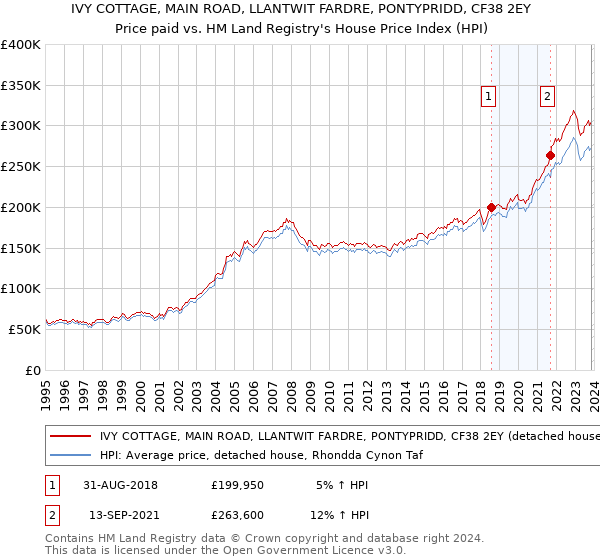 IVY COTTAGE, MAIN ROAD, LLANTWIT FARDRE, PONTYPRIDD, CF38 2EY: Price paid vs HM Land Registry's House Price Index