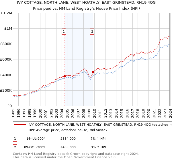 IVY COTTAGE, NORTH LANE, WEST HOATHLY, EAST GRINSTEAD, RH19 4QG: Price paid vs HM Land Registry's House Price Index