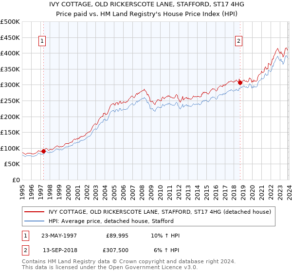 IVY COTTAGE, OLD RICKERSCOTE LANE, STAFFORD, ST17 4HG: Price paid vs HM Land Registry's House Price Index