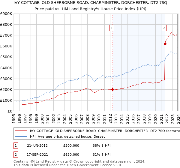 IVY COTTAGE, OLD SHERBORNE ROAD, CHARMINSTER, DORCHESTER, DT2 7SQ: Price paid vs HM Land Registry's House Price Index