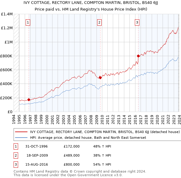 IVY COTTAGE, RECTORY LANE, COMPTON MARTIN, BRISTOL, BS40 6JJ: Price paid vs HM Land Registry's House Price Index