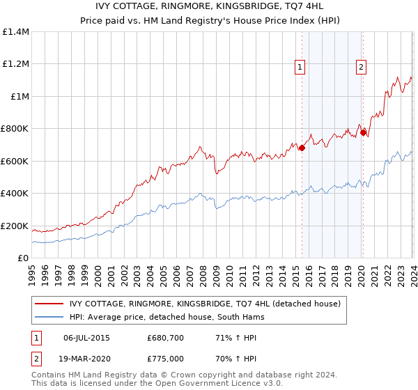 IVY COTTAGE, RINGMORE, KINGSBRIDGE, TQ7 4HL: Price paid vs HM Land Registry's House Price Index