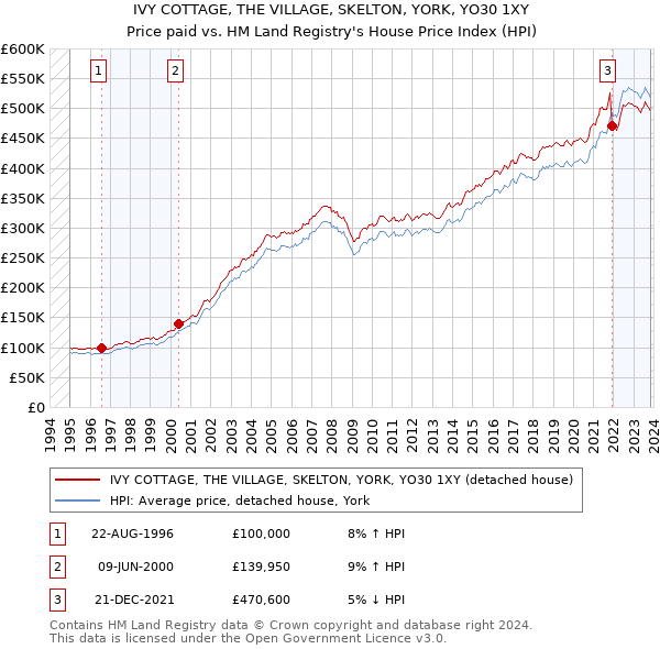 IVY COTTAGE, THE VILLAGE, SKELTON, YORK, YO30 1XY: Price paid vs HM Land Registry's House Price Index