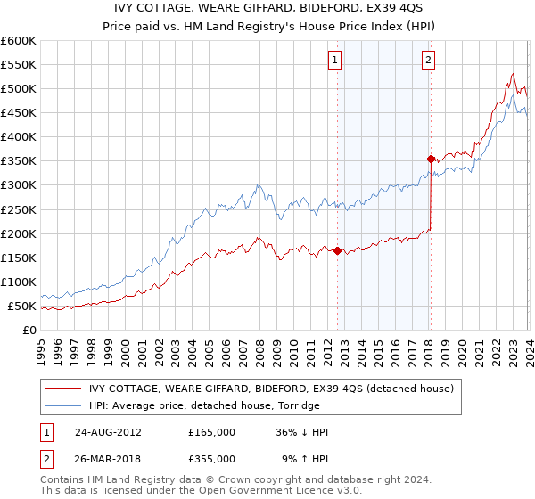 IVY COTTAGE, WEARE GIFFARD, BIDEFORD, EX39 4QS: Price paid vs HM Land Registry's House Price Index