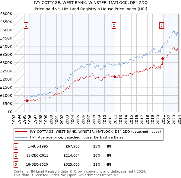 IVY COTTAGE, WEST BANK, WINSTER, MATLOCK, DE4 2DQ: Price paid vs HM Land Registry's House Price Index