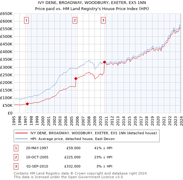 IVY DENE, BROADWAY, WOODBURY, EXETER, EX5 1NN: Price paid vs HM Land Registry's House Price Index