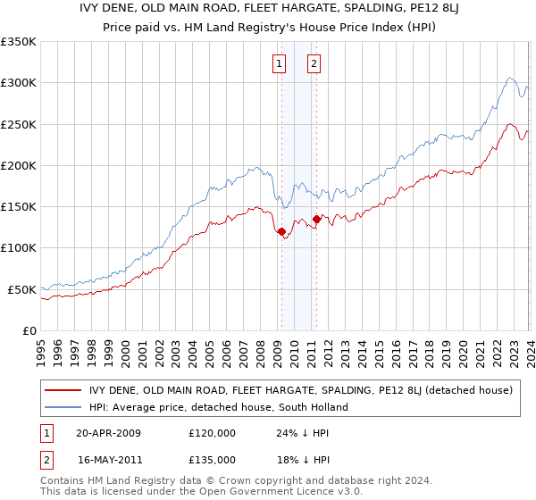 IVY DENE, OLD MAIN ROAD, FLEET HARGATE, SPALDING, PE12 8LJ: Price paid vs HM Land Registry's House Price Index