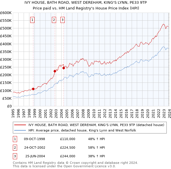 IVY HOUSE, BATH ROAD, WEST DEREHAM, KING'S LYNN, PE33 9TP: Price paid vs HM Land Registry's House Price Index