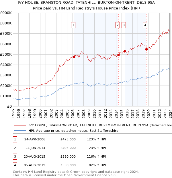 IVY HOUSE, BRANSTON ROAD, TATENHILL, BURTON-ON-TRENT, DE13 9SA: Price paid vs HM Land Registry's House Price Index