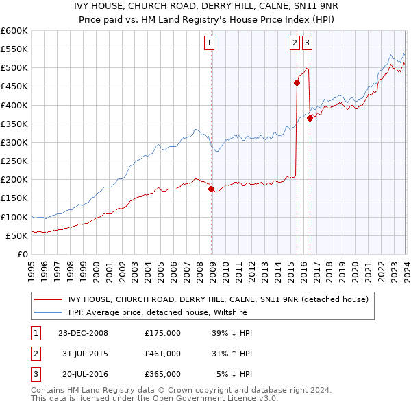 IVY HOUSE, CHURCH ROAD, DERRY HILL, CALNE, SN11 9NR: Price paid vs HM Land Registry's House Price Index