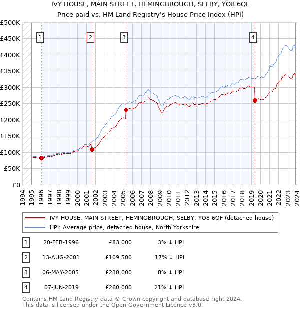IVY HOUSE, MAIN STREET, HEMINGBROUGH, SELBY, YO8 6QF: Price paid vs HM Land Registry's House Price Index