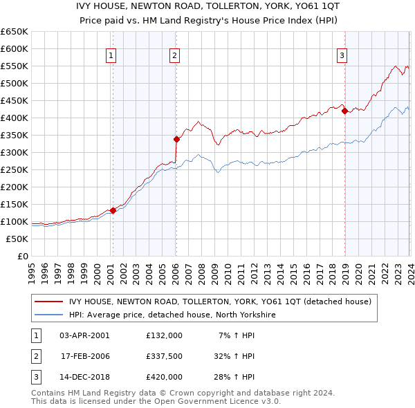 IVY HOUSE, NEWTON ROAD, TOLLERTON, YORK, YO61 1QT: Price paid vs HM Land Registry's House Price Index