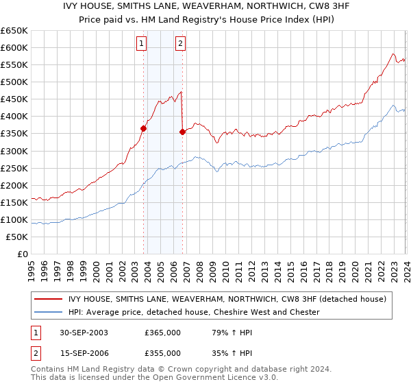 IVY HOUSE, SMITHS LANE, WEAVERHAM, NORTHWICH, CW8 3HF: Price paid vs HM Land Registry's House Price Index