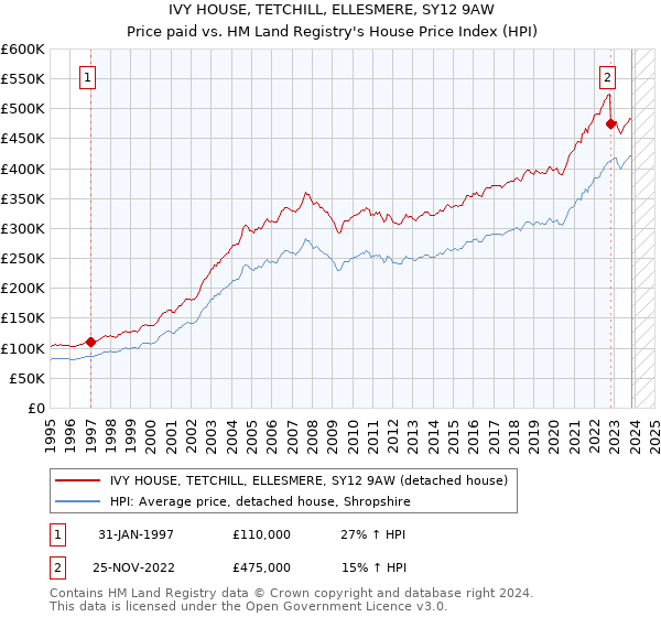 IVY HOUSE, TETCHILL, ELLESMERE, SY12 9AW: Price paid vs HM Land Registry's House Price Index