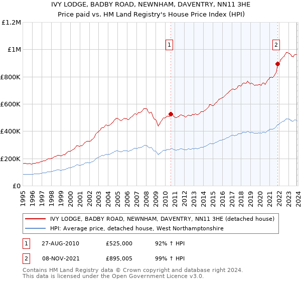 IVY LODGE, BADBY ROAD, NEWNHAM, DAVENTRY, NN11 3HE: Price paid vs HM Land Registry's House Price Index