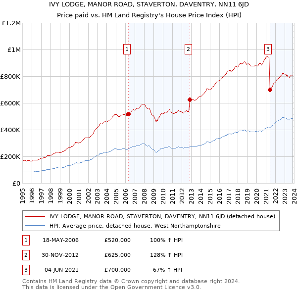 IVY LODGE, MANOR ROAD, STAVERTON, DAVENTRY, NN11 6JD: Price paid vs HM Land Registry's House Price Index