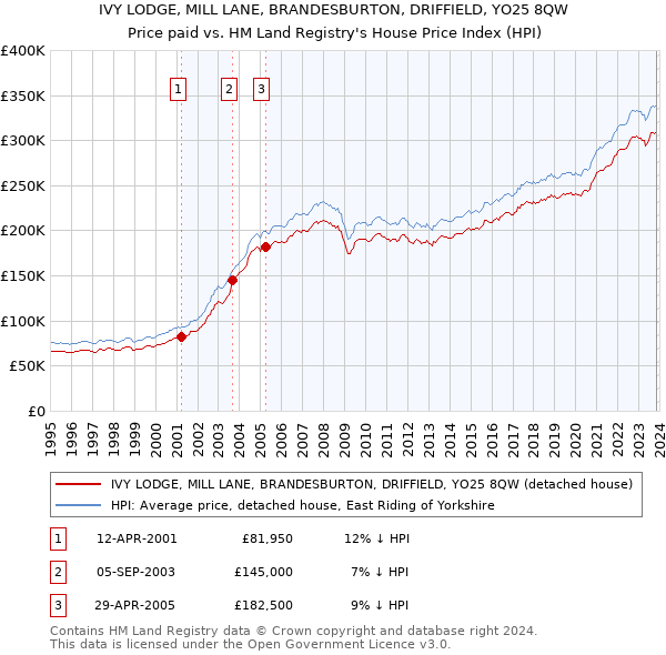 IVY LODGE, MILL LANE, BRANDESBURTON, DRIFFIELD, YO25 8QW: Price paid vs HM Land Registry's House Price Index