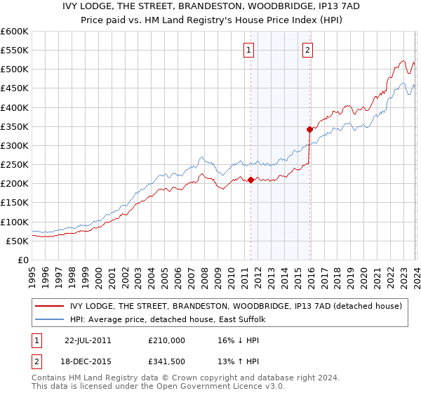 IVY LODGE, THE STREET, BRANDESTON, WOODBRIDGE, IP13 7AD: Price paid vs HM Land Registry's House Price Index