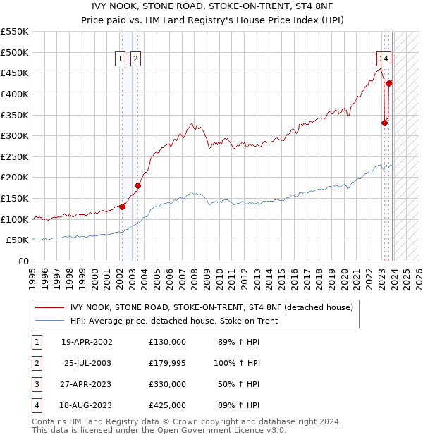 IVY NOOK, STONE ROAD, STOKE-ON-TRENT, ST4 8NF: Price paid vs HM Land Registry's House Price Index