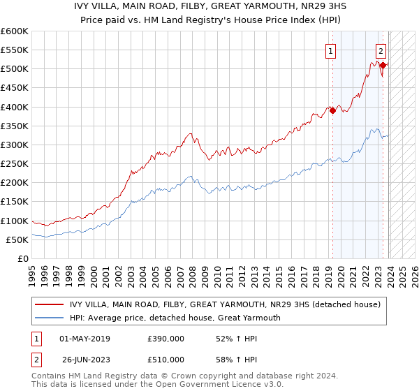 IVY VILLA, MAIN ROAD, FILBY, GREAT YARMOUTH, NR29 3HS: Price paid vs HM Land Registry's House Price Index