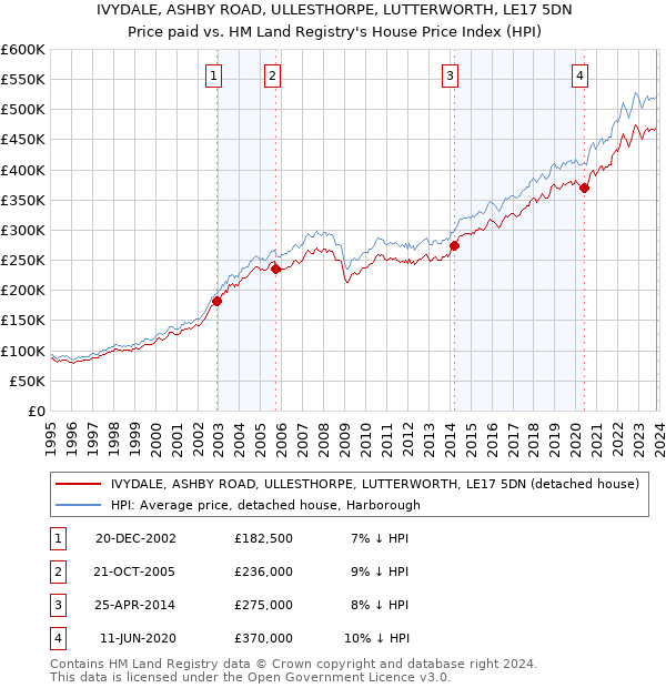 IVYDALE, ASHBY ROAD, ULLESTHORPE, LUTTERWORTH, LE17 5DN: Price paid vs HM Land Registry's House Price Index